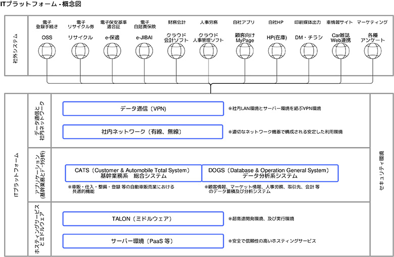 ITプラットフォーム 概念図