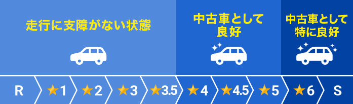 評価点について 中古車 新車 未使用車等クルマの事なら東京オート 宇都宮 栃木 小山