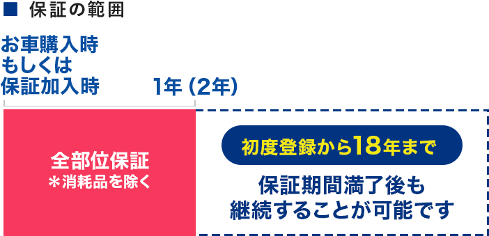 正規保証❗️返品可能❗️古物有　即日発送　 保証サービス・各種制度について｜中古車・新車・未使用車等クルマの事