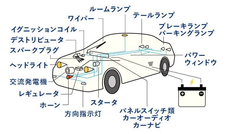 バッテリーの基礎知識 中古車 新車 未使用車等クルマの事なら東京オート 宇都宮 栃木 小山