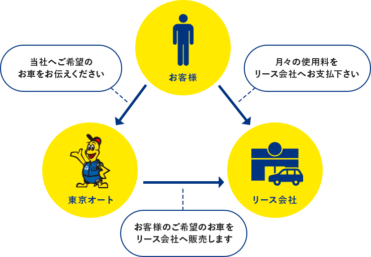 カーリースの仕組み